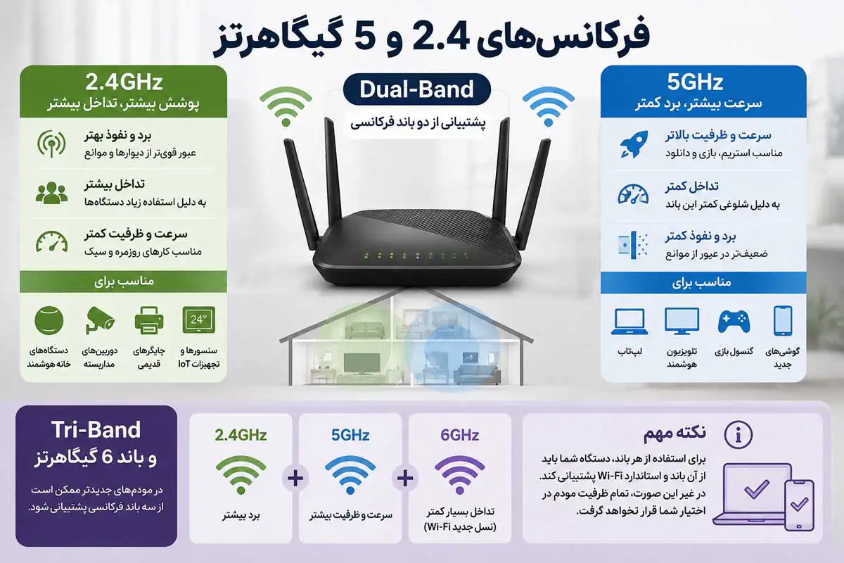راهنمای کامل مشخصات فنی مودم؛ هر عدد و اصطلاح روی جعبه مودم چه معنایی دارد؟